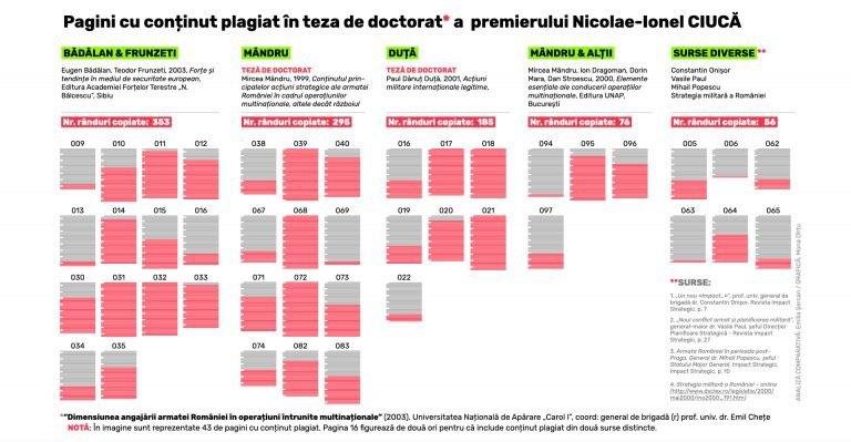 Premierul Ciucă răspunde acuzațiilor de plagiat: „Consider că am realizat lucrarea conform cerințelor legale existente la acea vreme”