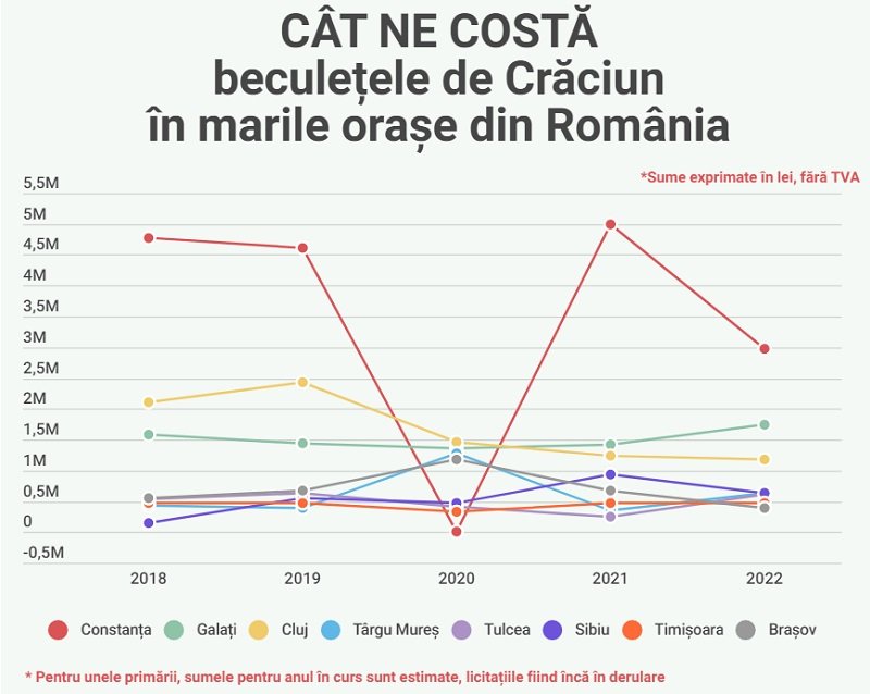 Constanța, în topul sumelor pentru beculețele de Crăciun alocate de marile orașe