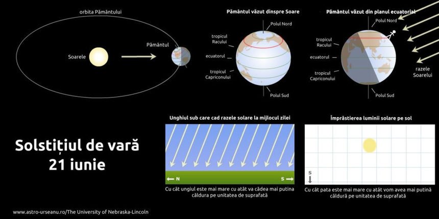 Astăzi are loc solstiţiul de vară – începe vara astronomică. 20 iunie devine cea mai lungă zi din an