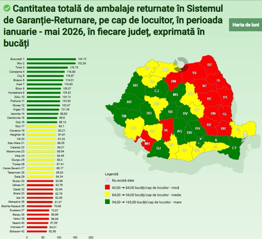Constanța, pe locul 4 în România la reciclarea ambalajelor prin SGR